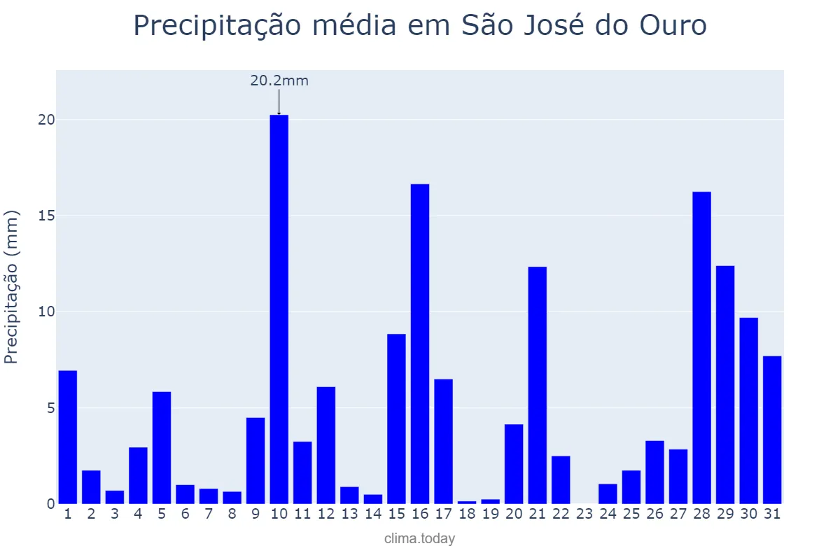 Precipitação em janeiro em São José do Ouro, RS, BR