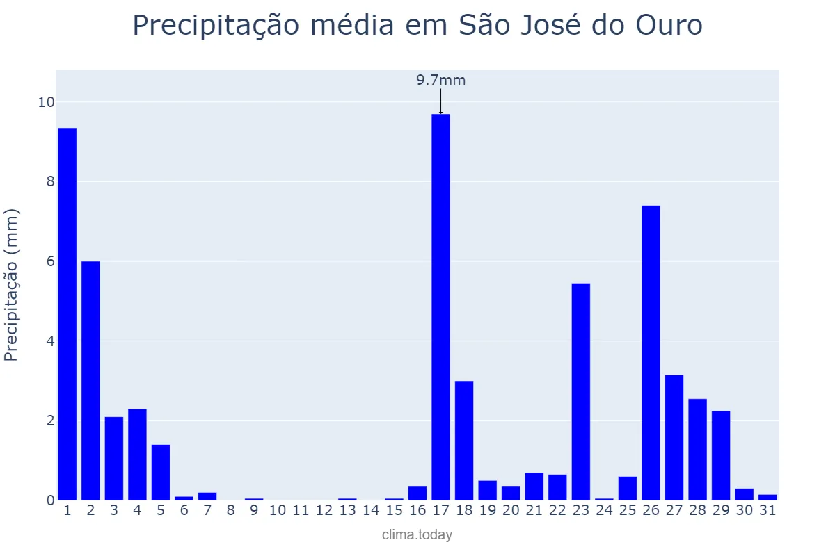 Precipitação em marco em São José do Ouro, RS, BR