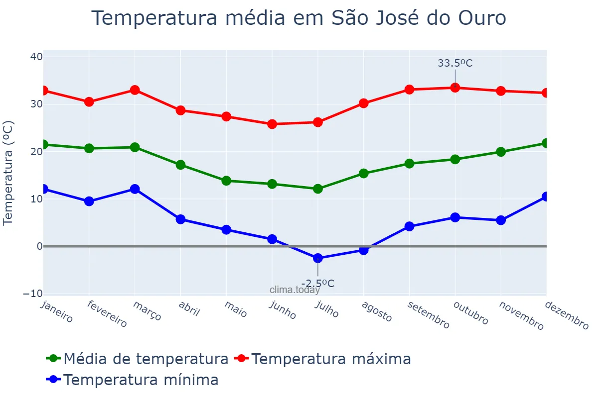 Temperatura anual em São José do Ouro, RS, BR