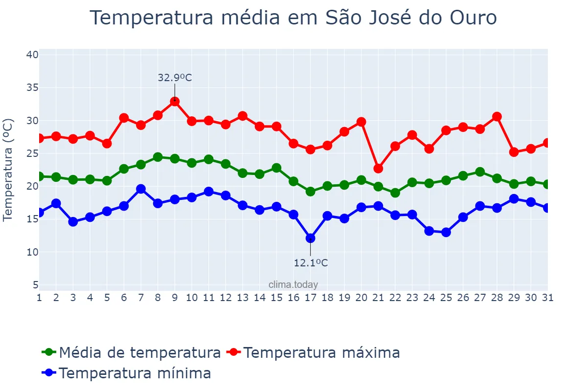 Temperatura em janeiro em São José do Ouro, RS, BR