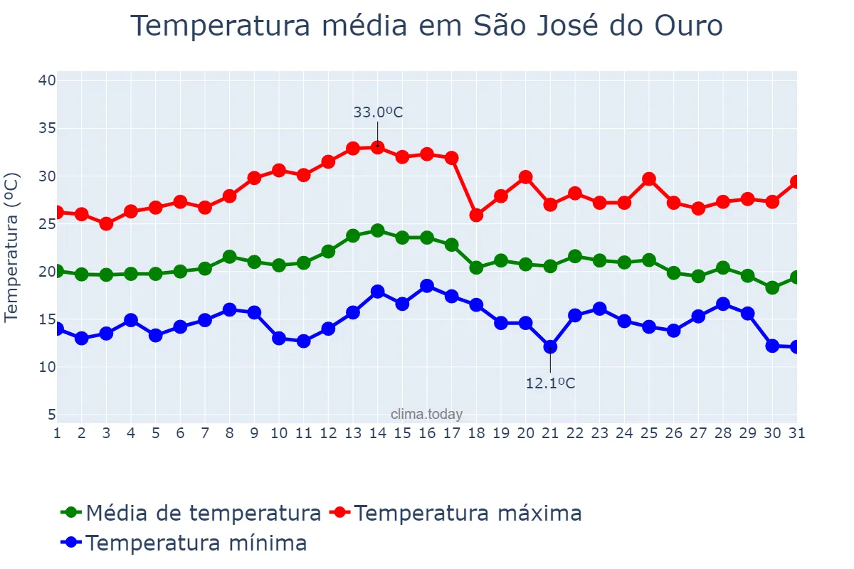 Temperatura em marco em São José do Ouro, RS, BR