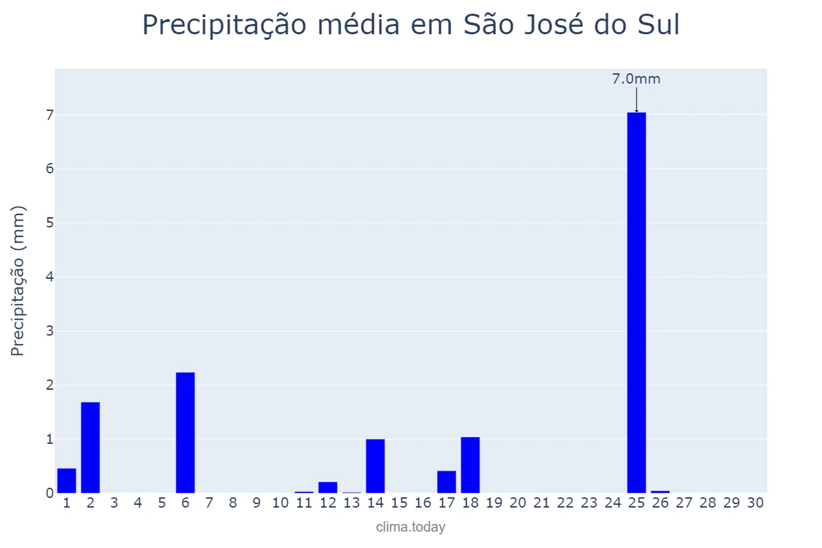 Precipitação em abril em São José do Sul, RS, BR