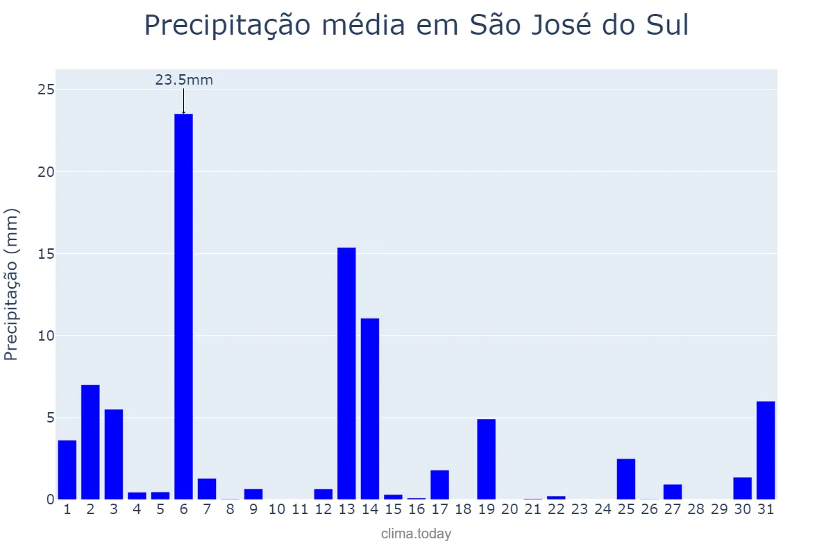 Precipitação em dezembro em São José do Sul, RS, BR