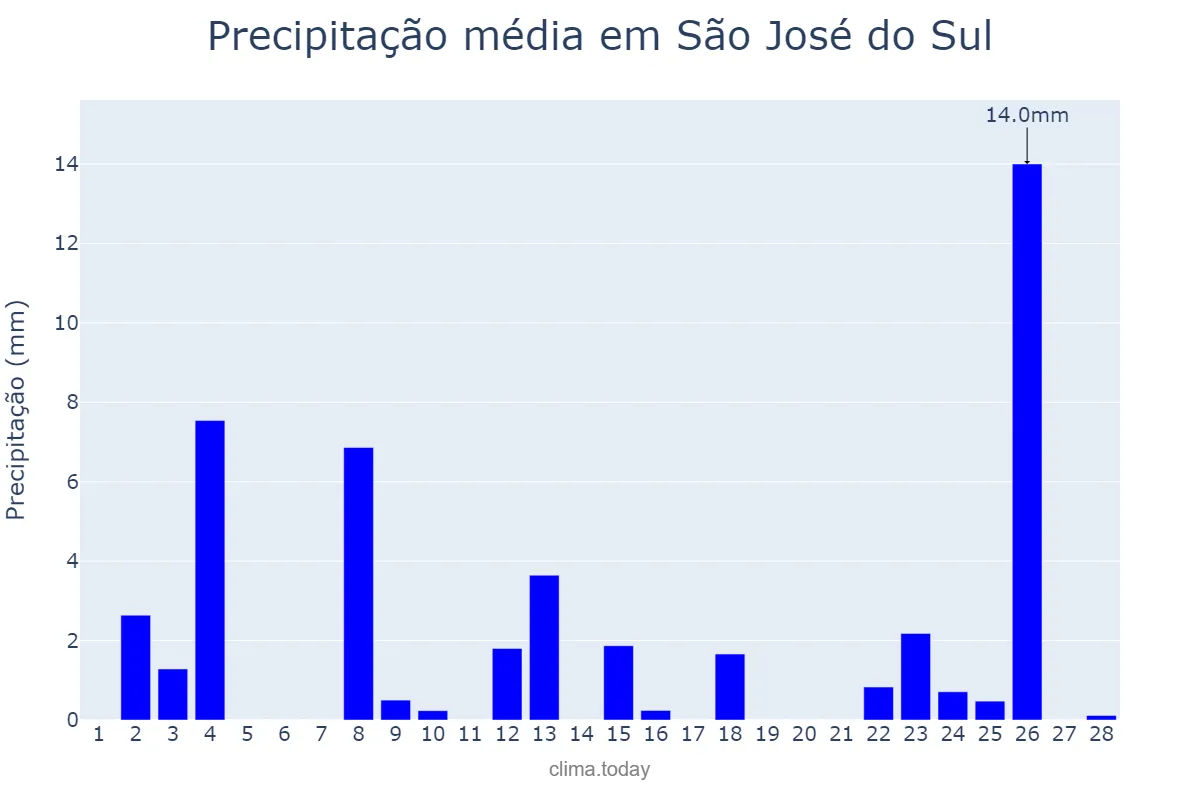 Precipitação em fevereiro em São José do Sul, RS, BR