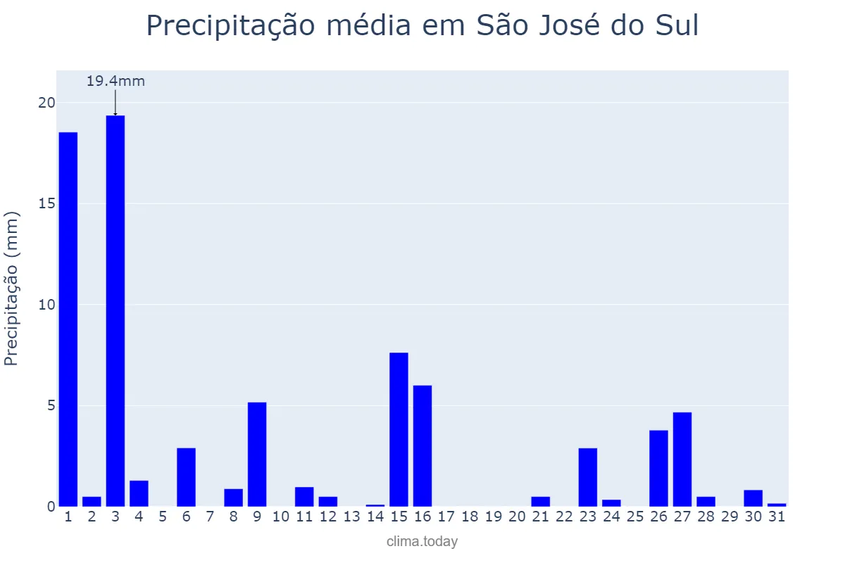 Precipitação em outubro em São José do Sul, RS, BR