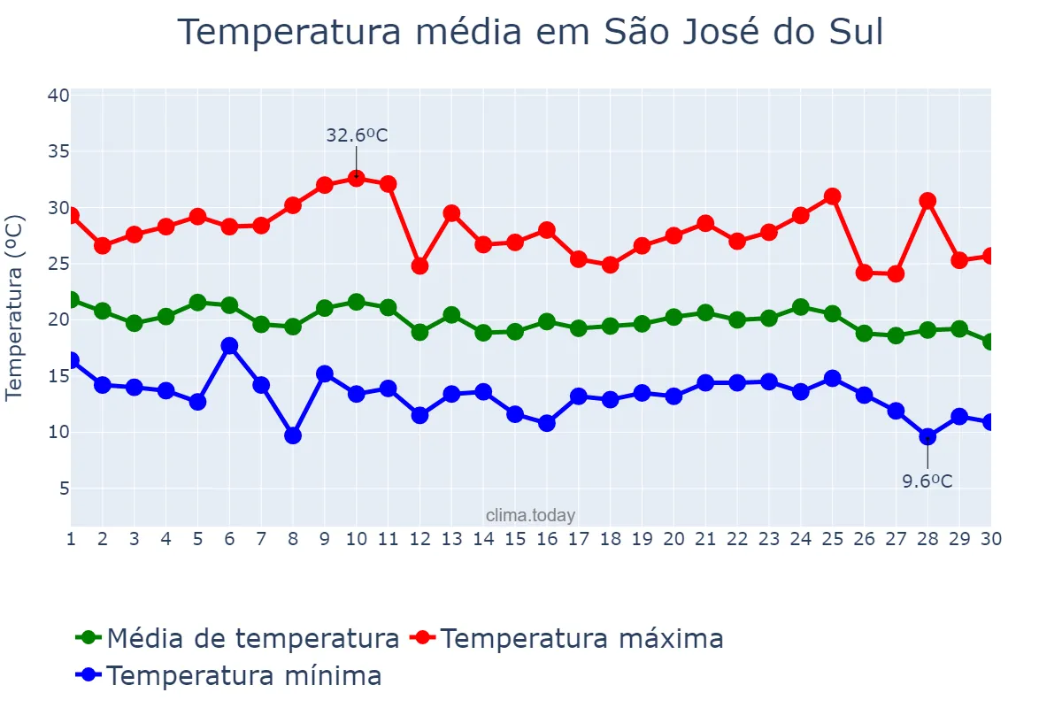 Temperatura em abril em São José do Sul, RS, BR