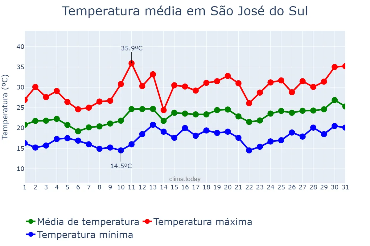 Temperatura em dezembro em São José do Sul, RS, BR