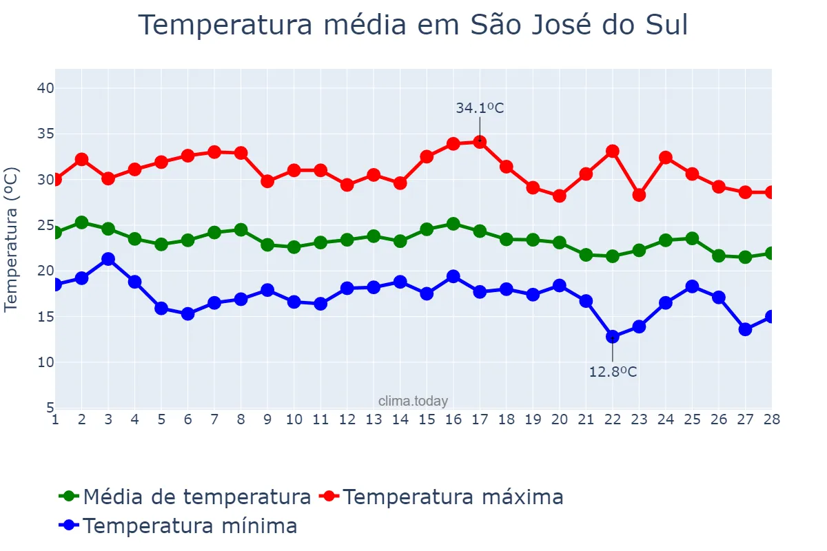 Temperatura em fevereiro em São José do Sul, RS, BR