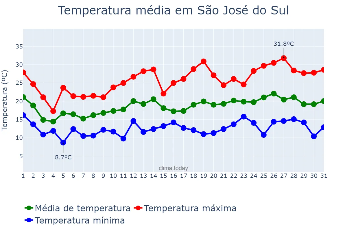 Temperatura em outubro em São José do Sul, RS, BR