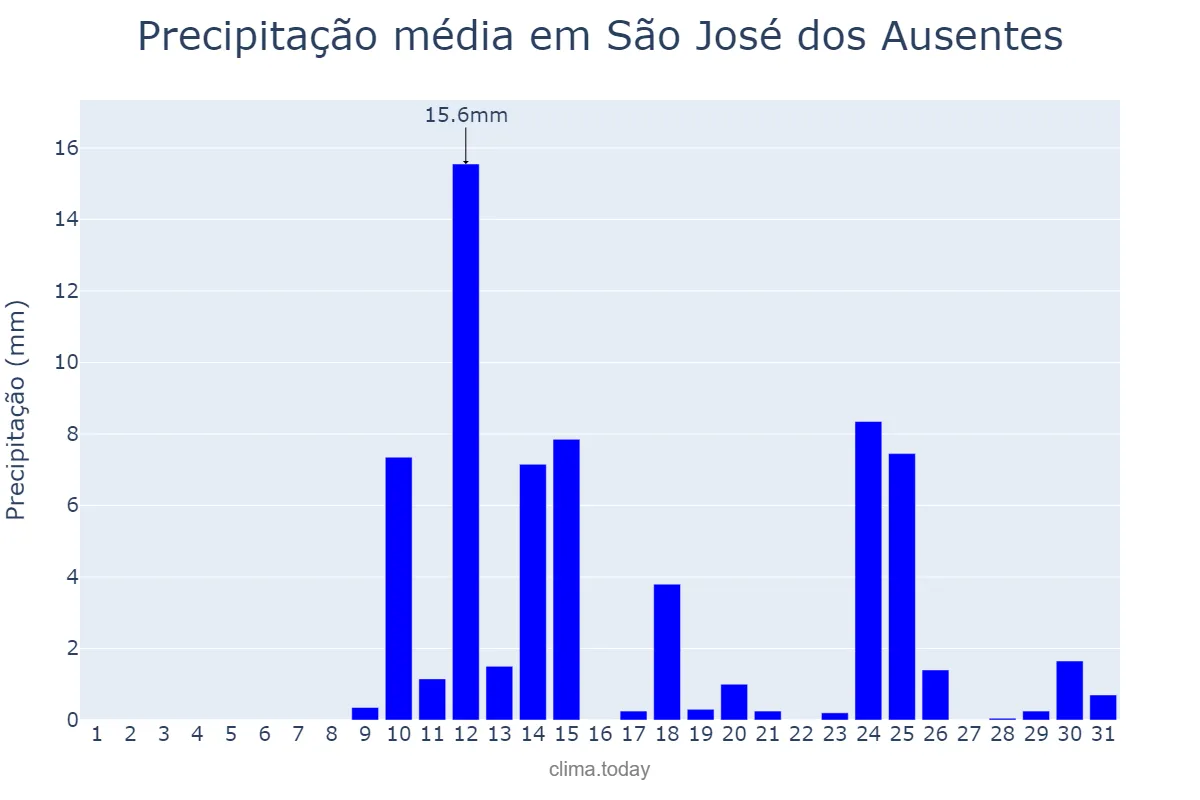 Precipitação em agosto em São José dos Ausentes, RS, BR