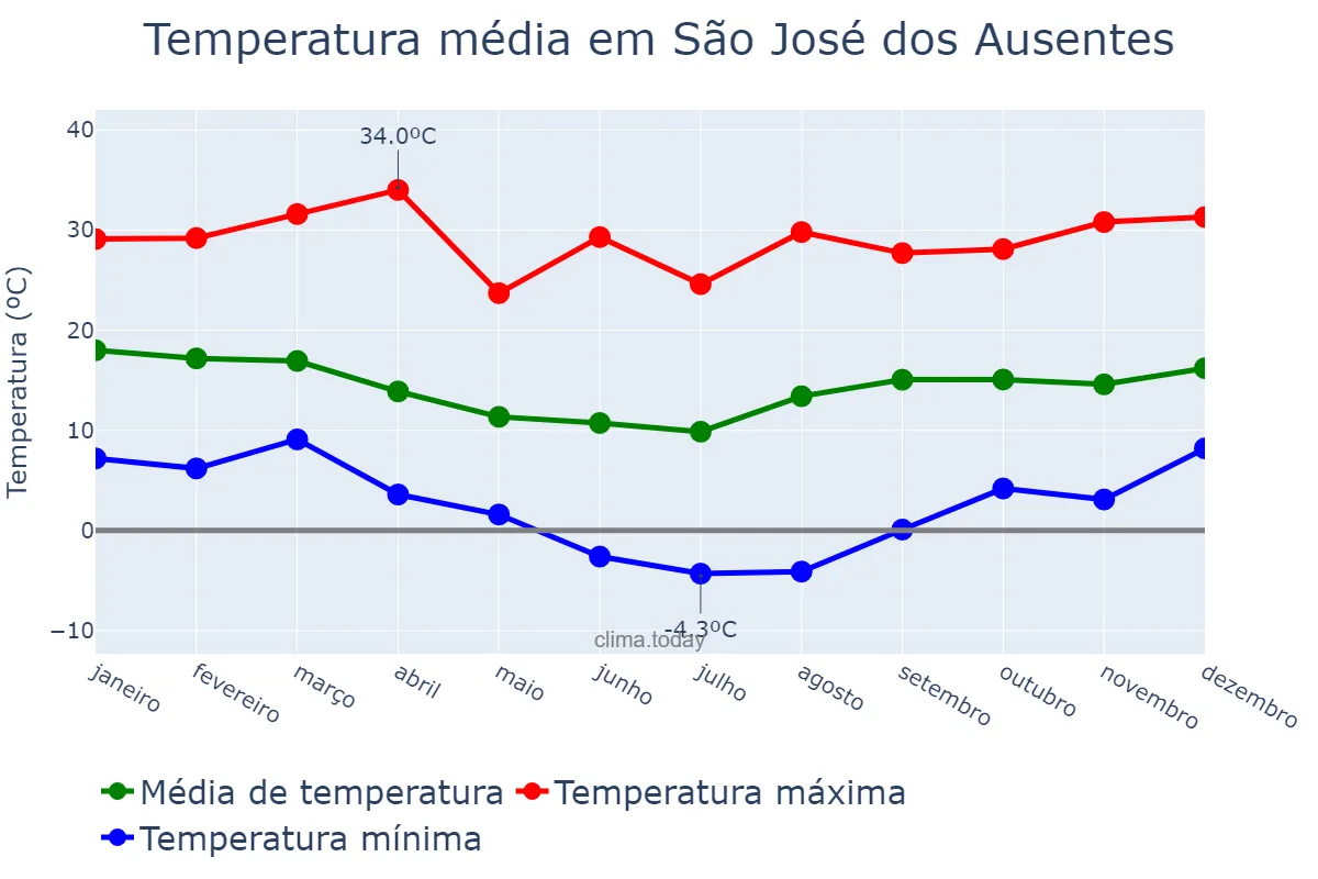 Temperatura anual em São José dos Ausentes, RS, BR