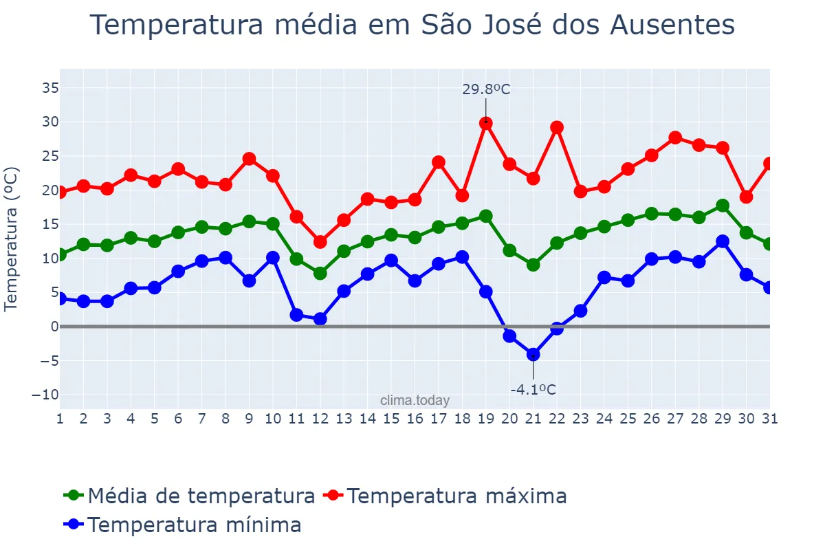 Temperatura em agosto em São José dos Ausentes, RS, BR