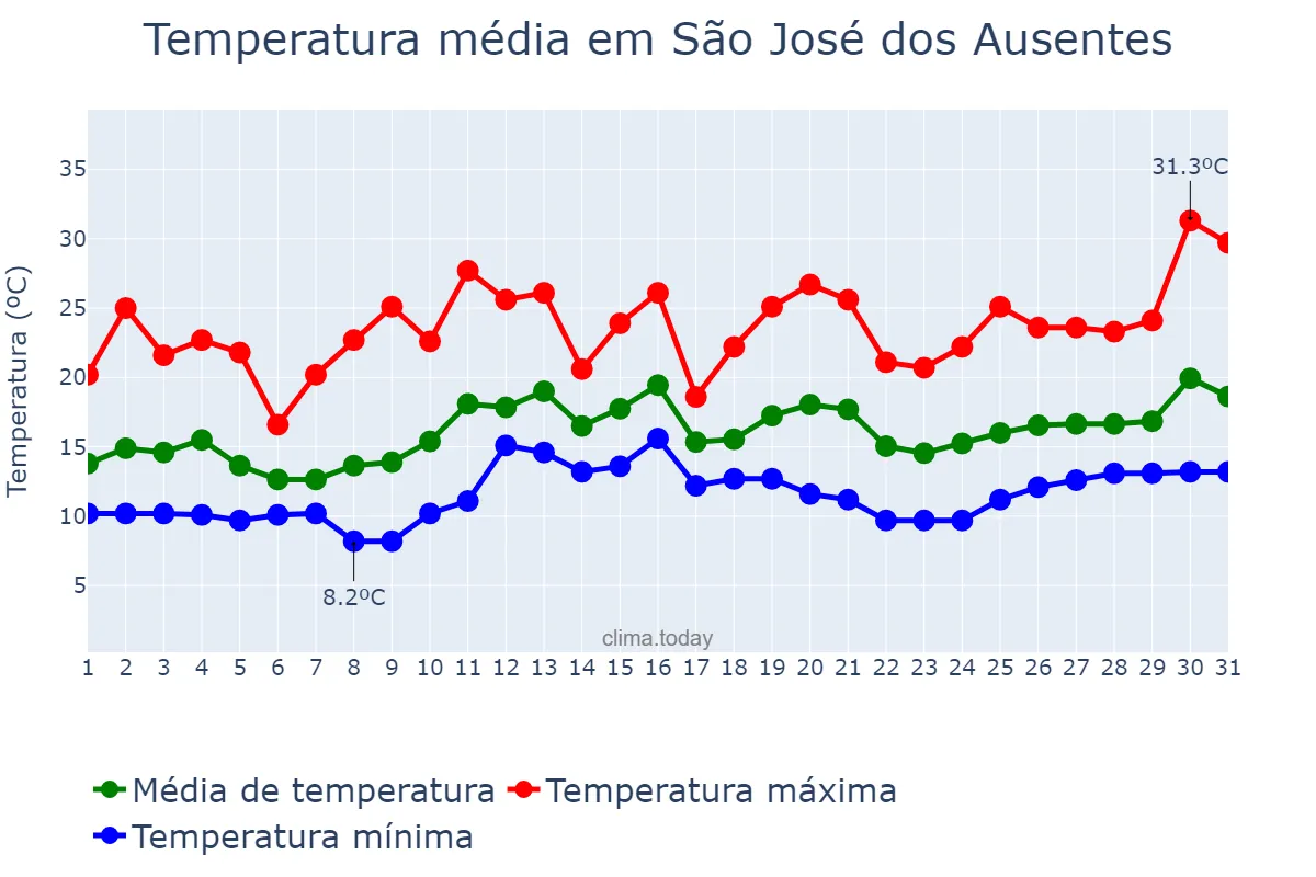 Temperatura em dezembro em São José dos Ausentes, RS, BR