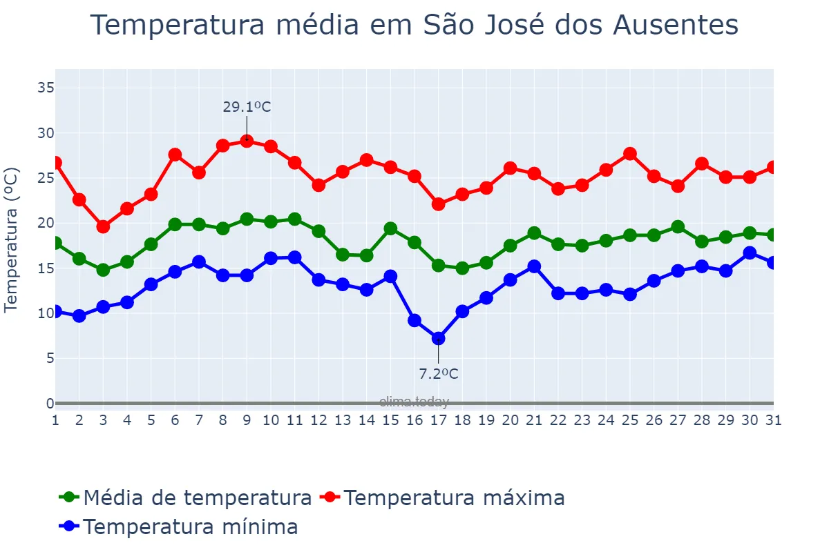 Temperatura em janeiro em São José dos Ausentes, RS, BR