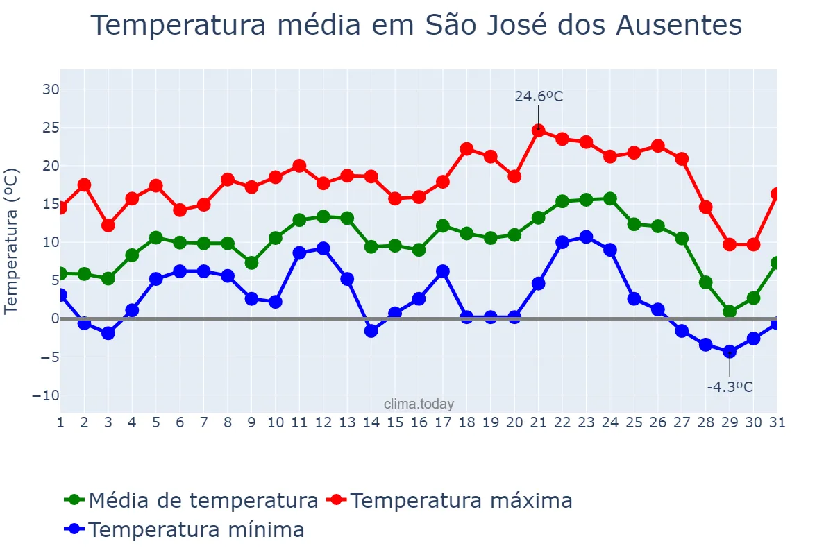 Temperatura em julho em São José dos Ausentes, RS, BR