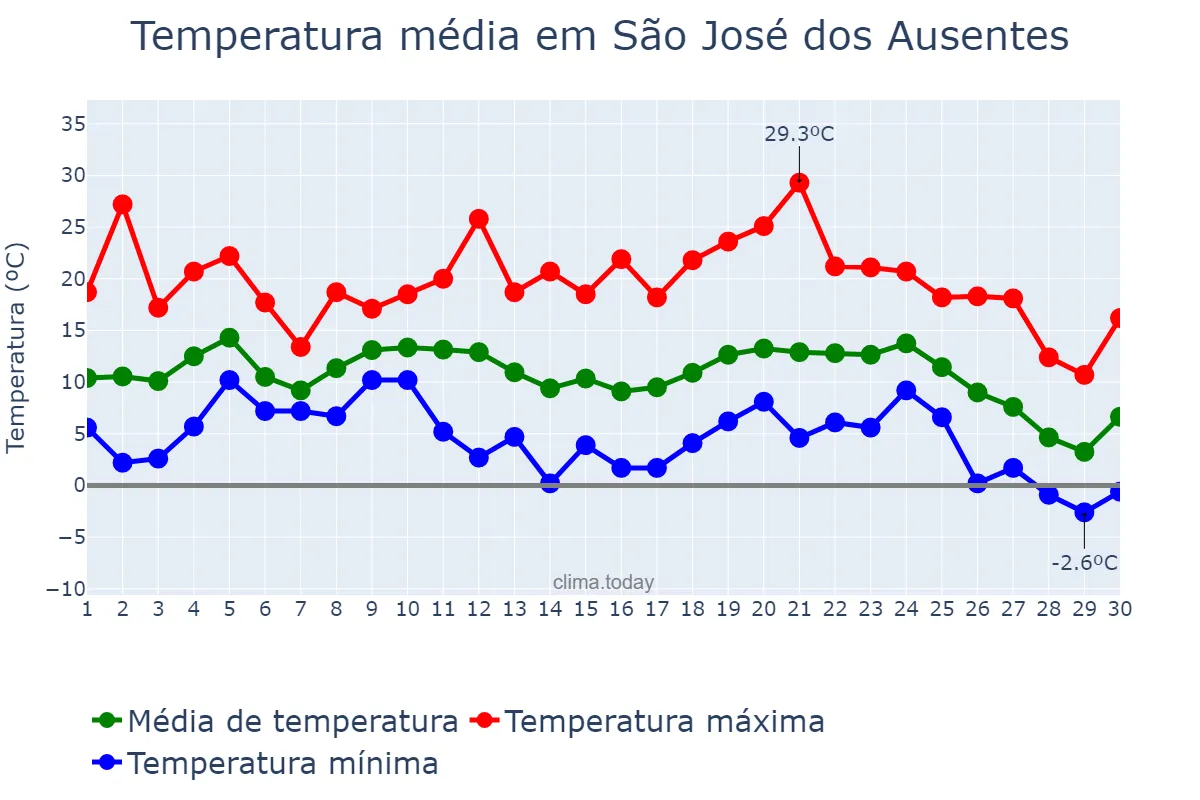 Temperatura em junho em São José dos Ausentes, RS, BR