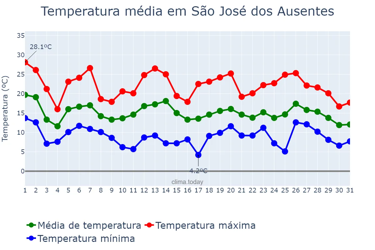 Temperatura em outubro em São José dos Ausentes, RS, BR