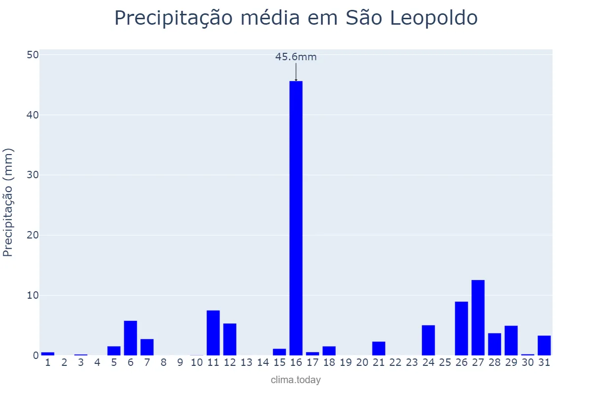 Precipitação em janeiro em São Leopoldo, RS, BR