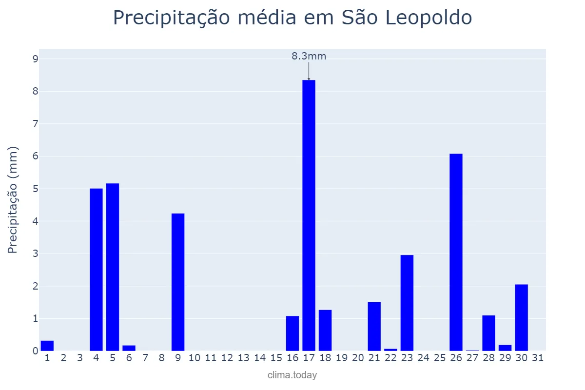 Precipitação em marco em São Leopoldo, RS, BR