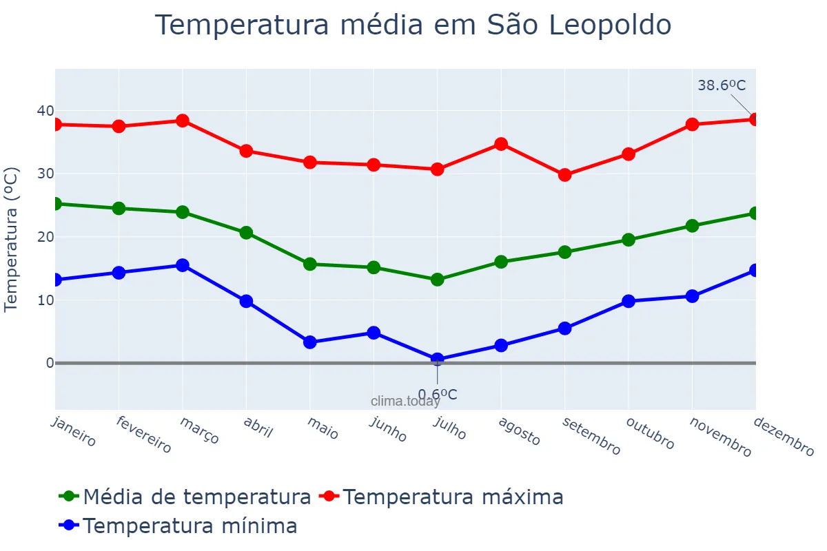 Temperatura anual em São Leopoldo, RS, BR
