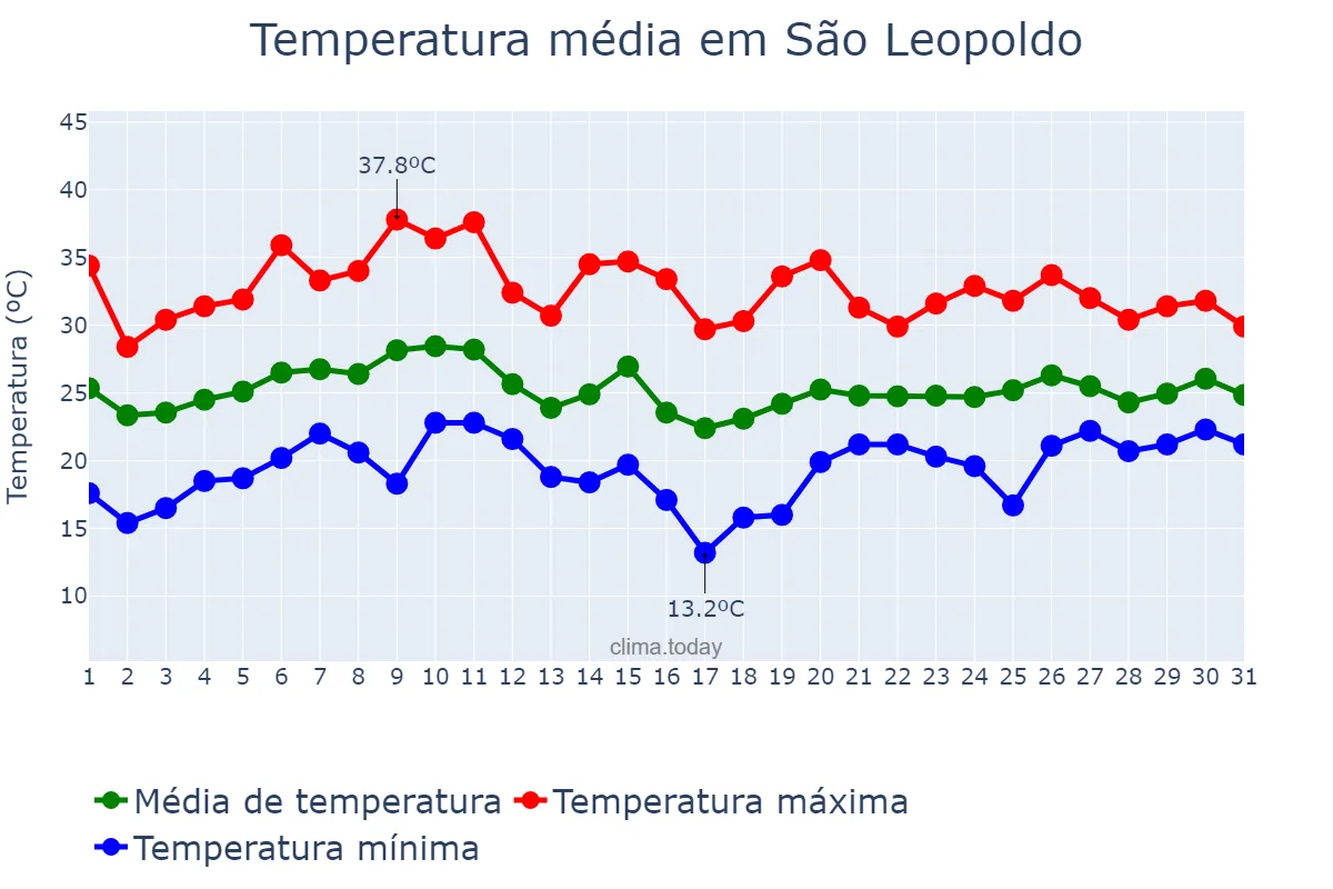 Temperatura em janeiro em São Leopoldo, RS, BR