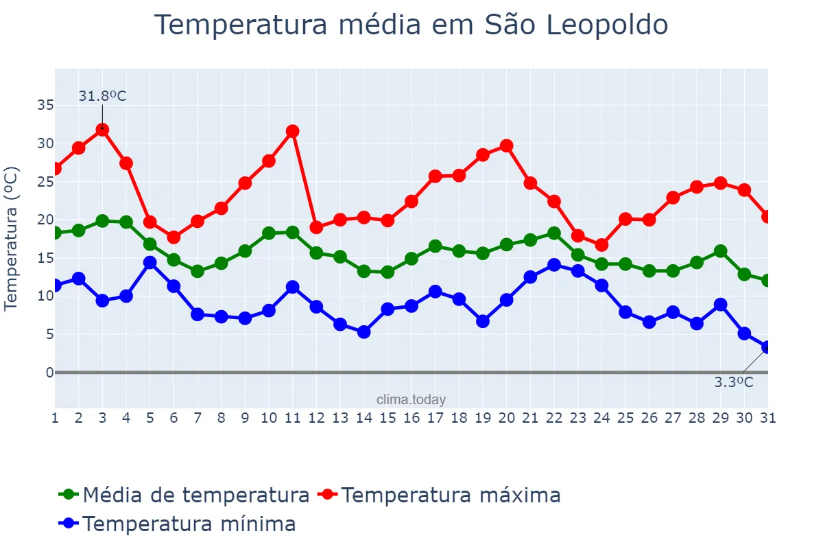 Temperatura em maio em São Leopoldo, RS, BR