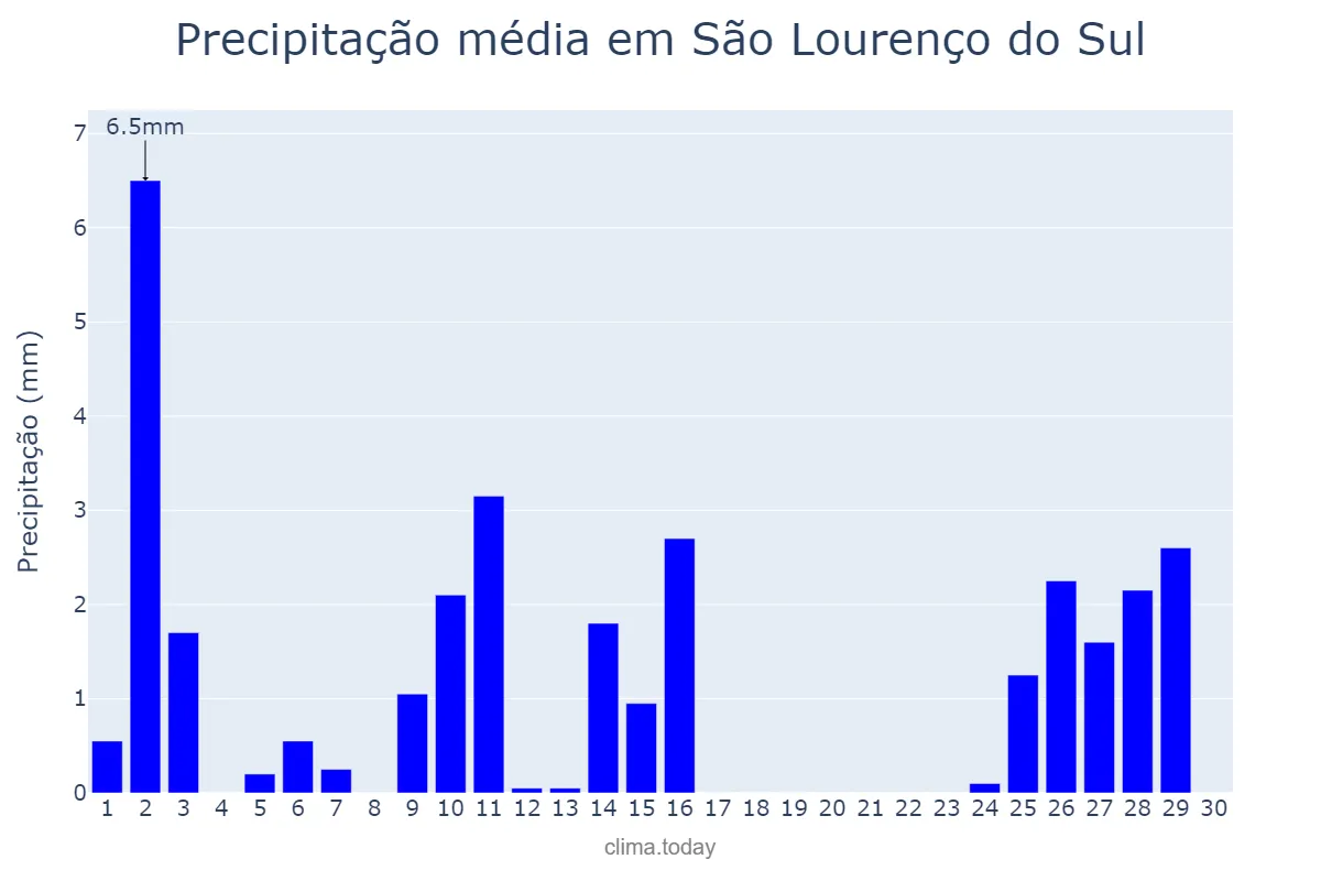 Precipitação em abril em São Lourenço do Sul, RS, BR