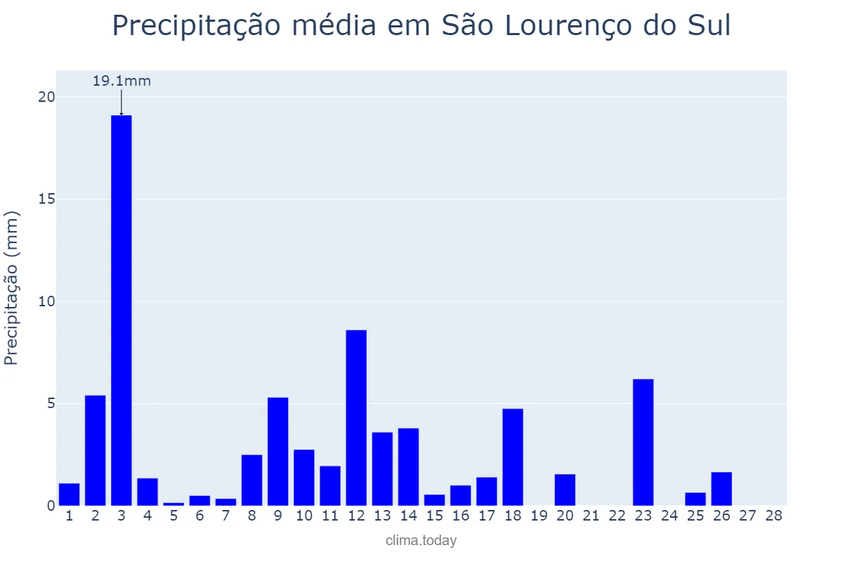 Precipitação em fevereiro em São Lourenço do Sul, RS, BR
