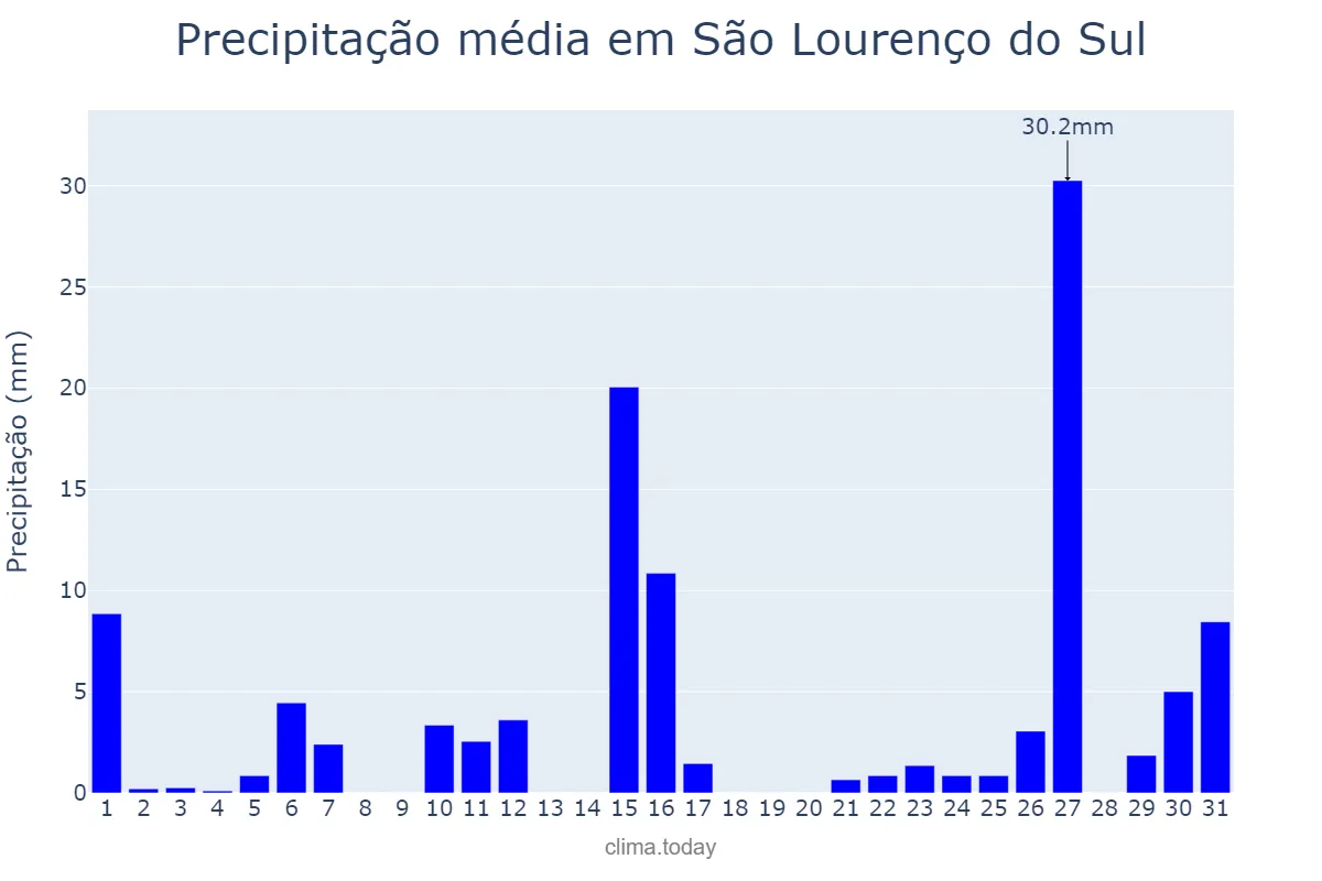 Precipitação em janeiro em São Lourenço do Sul, RS, BR