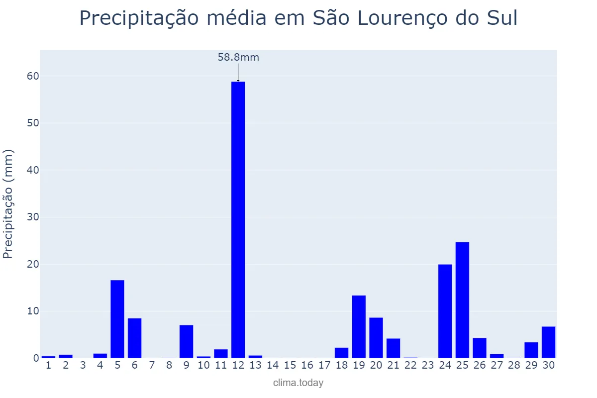 Precipitação em junho em São Lourenço do Sul, RS, BR