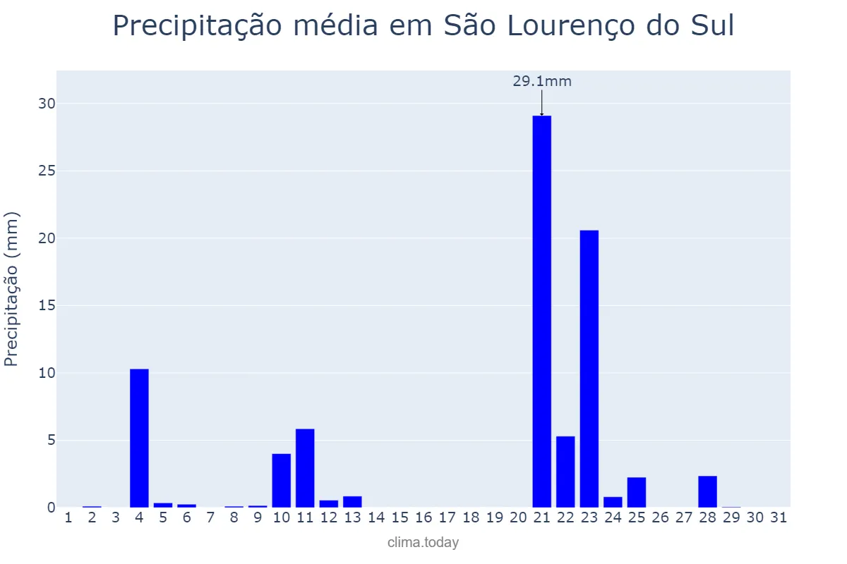 Precipitação em maio em São Lourenço do Sul, RS, BR