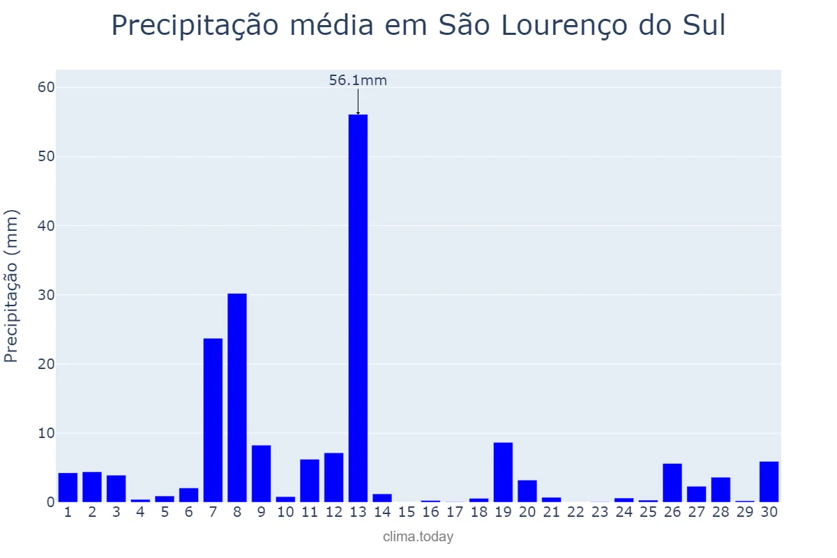 Precipitação em setembro em São Lourenço do Sul, RS, BR