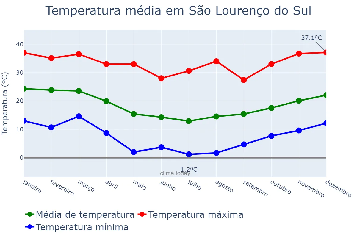 Temperatura anual em São Lourenço do Sul, RS, BR