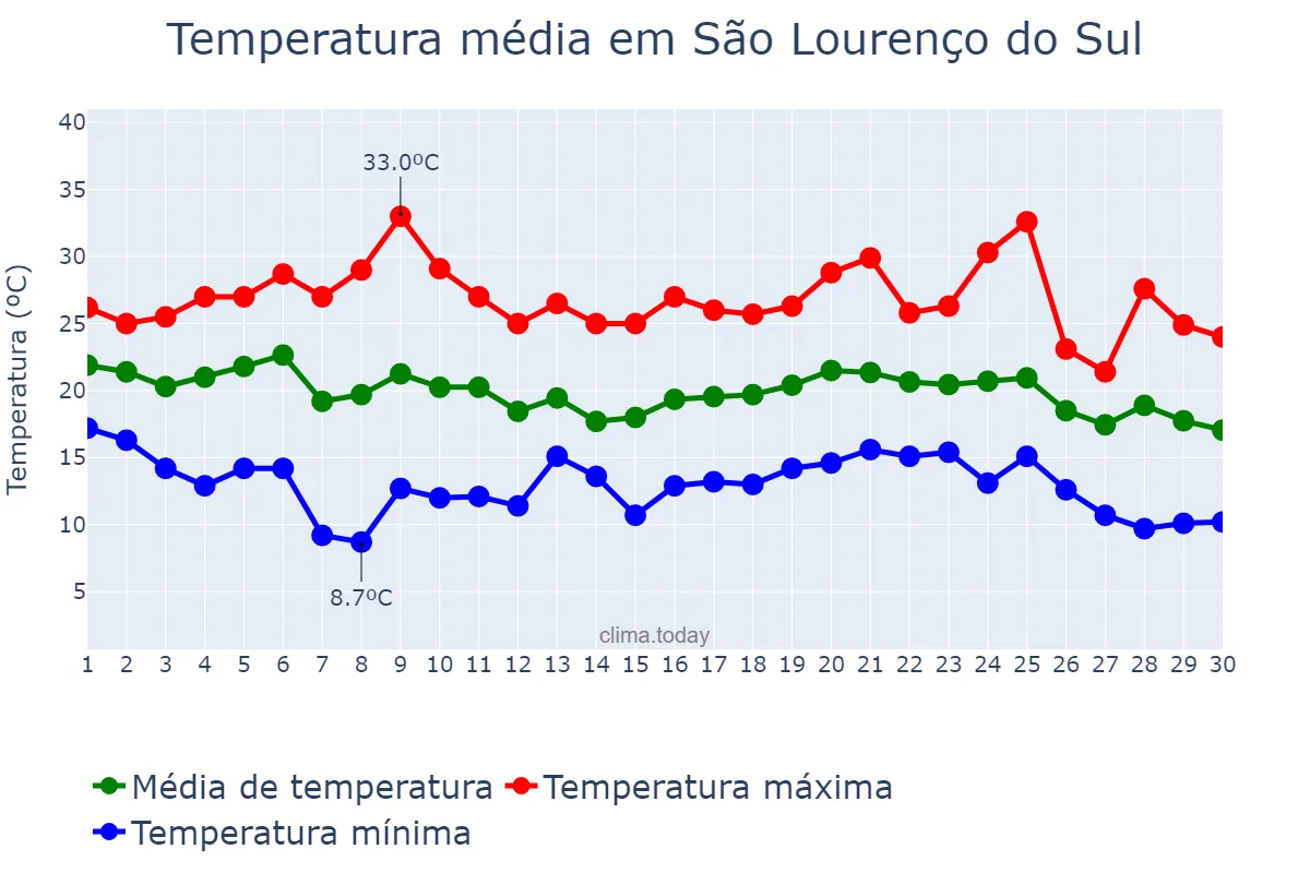 Temperatura em abril em São Lourenço do Sul, RS, BR