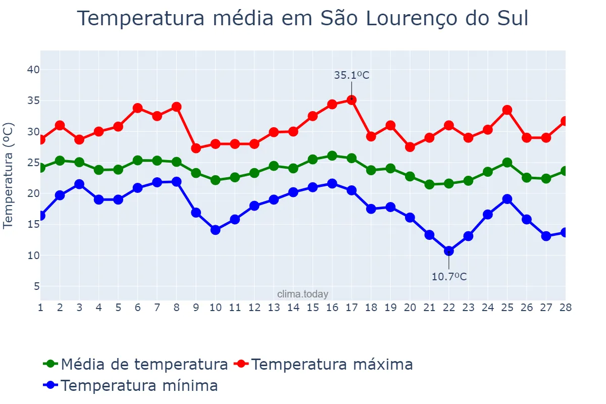 Temperatura em fevereiro em São Lourenço do Sul, RS, BR