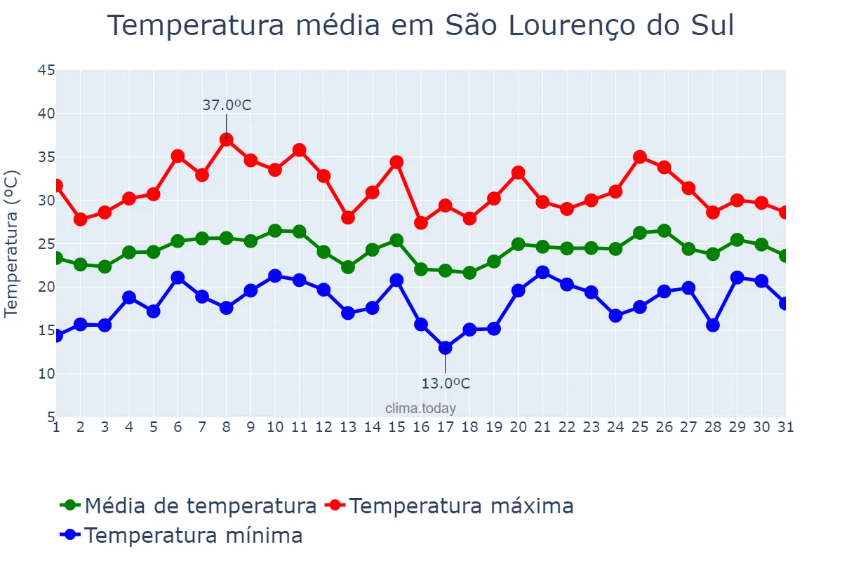 Temperatura em janeiro em São Lourenço do Sul, RS, BR