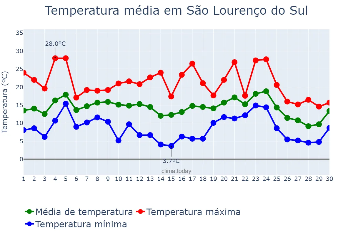 Temperatura em junho em São Lourenço do Sul, RS, BR