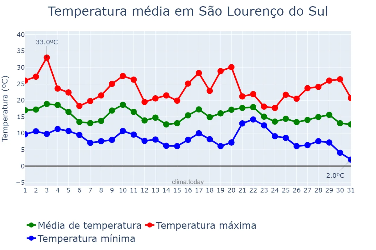 Temperatura em maio em São Lourenço do Sul, RS, BR
