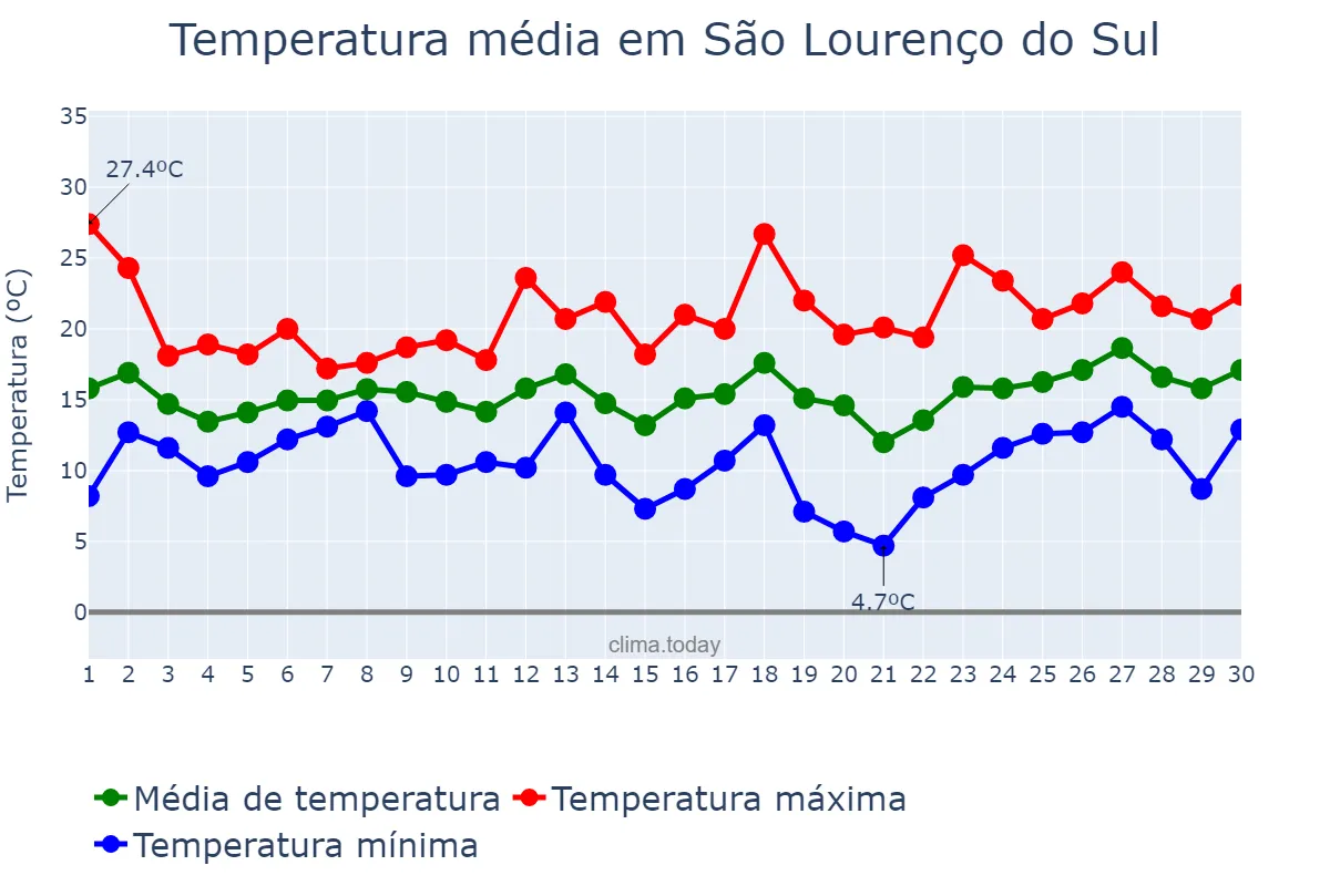Temperatura em setembro em São Lourenço do Sul, RS, BR