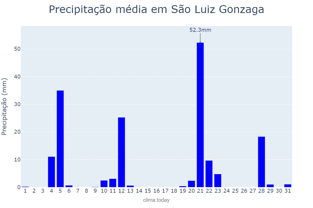 Precipitação em maio em São Luiz Gonzaga, RS, BR
