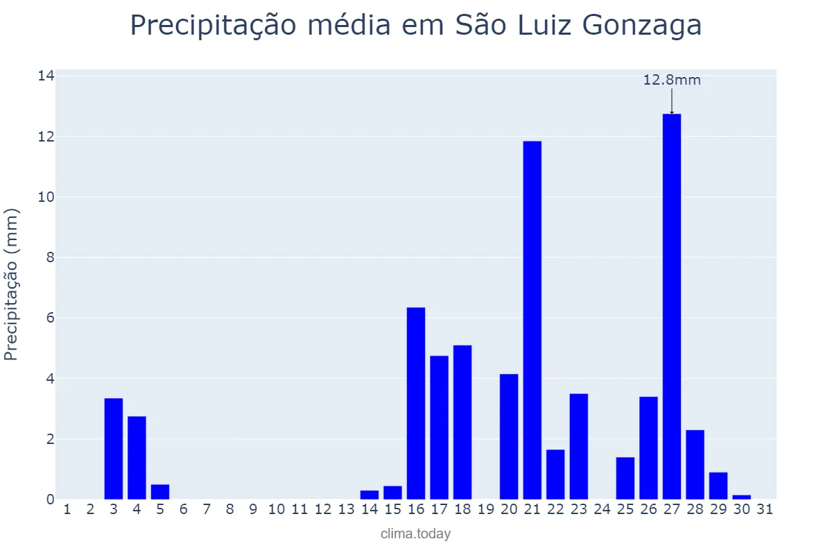 Precipitação em marco em São Luiz Gonzaga, RS, BR