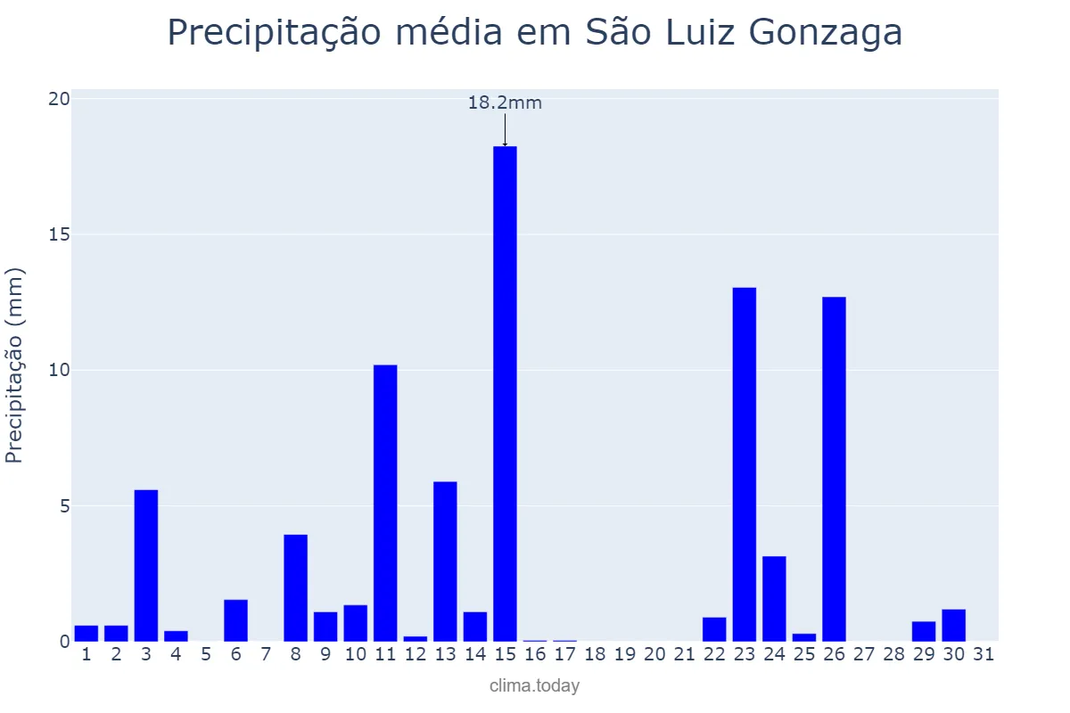 Precipitação em outubro em São Luiz Gonzaga, RS, BR