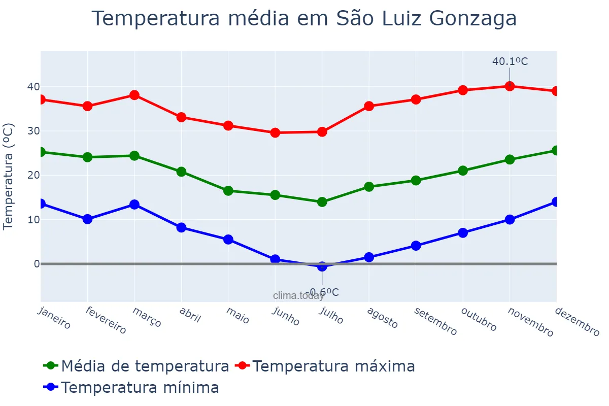 Temperatura anual em São Luiz Gonzaga, RS, BR