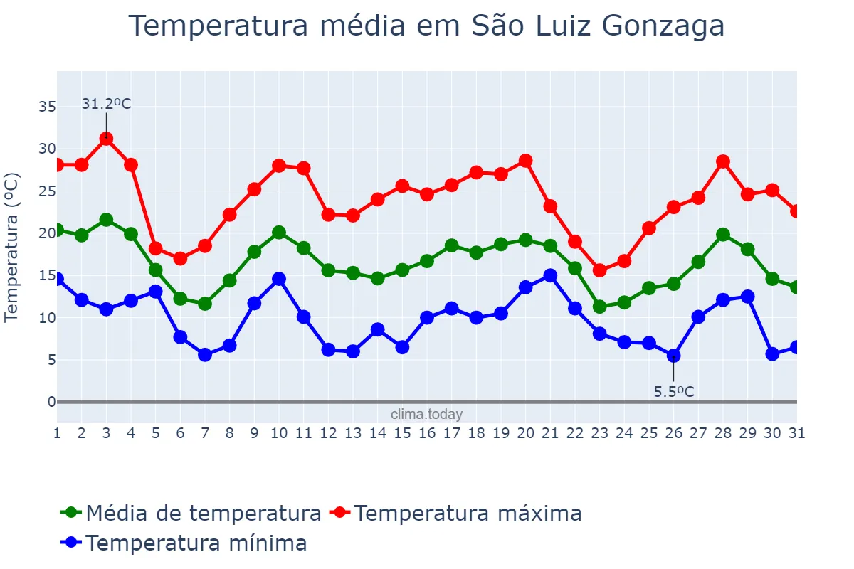 Temperatura em maio em São Luiz Gonzaga, RS, BR