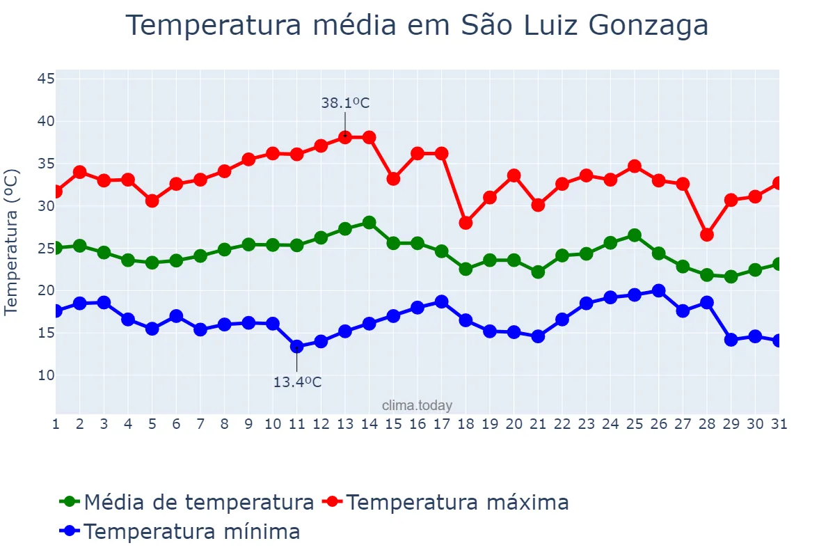 Temperatura em marco em São Luiz Gonzaga, RS, BR