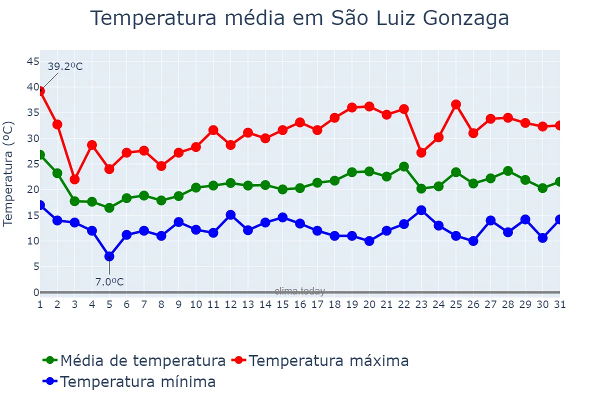 Temperatura em outubro em São Luiz Gonzaga, RS, BR