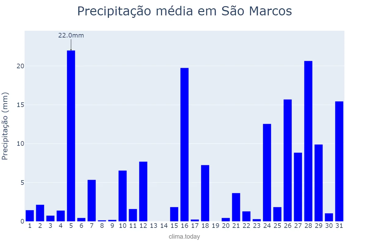 Precipitação em janeiro em São Marcos, RS, BR