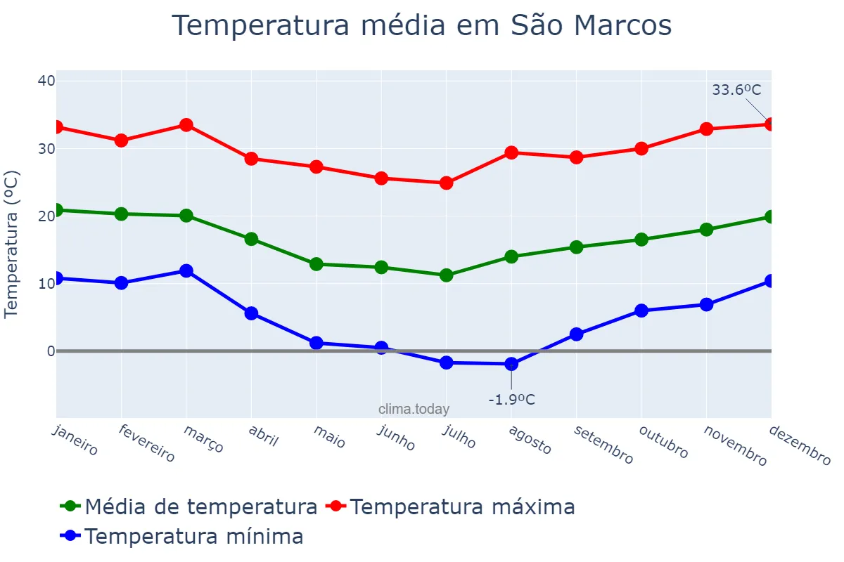Temperatura anual em São Marcos, RS, BR