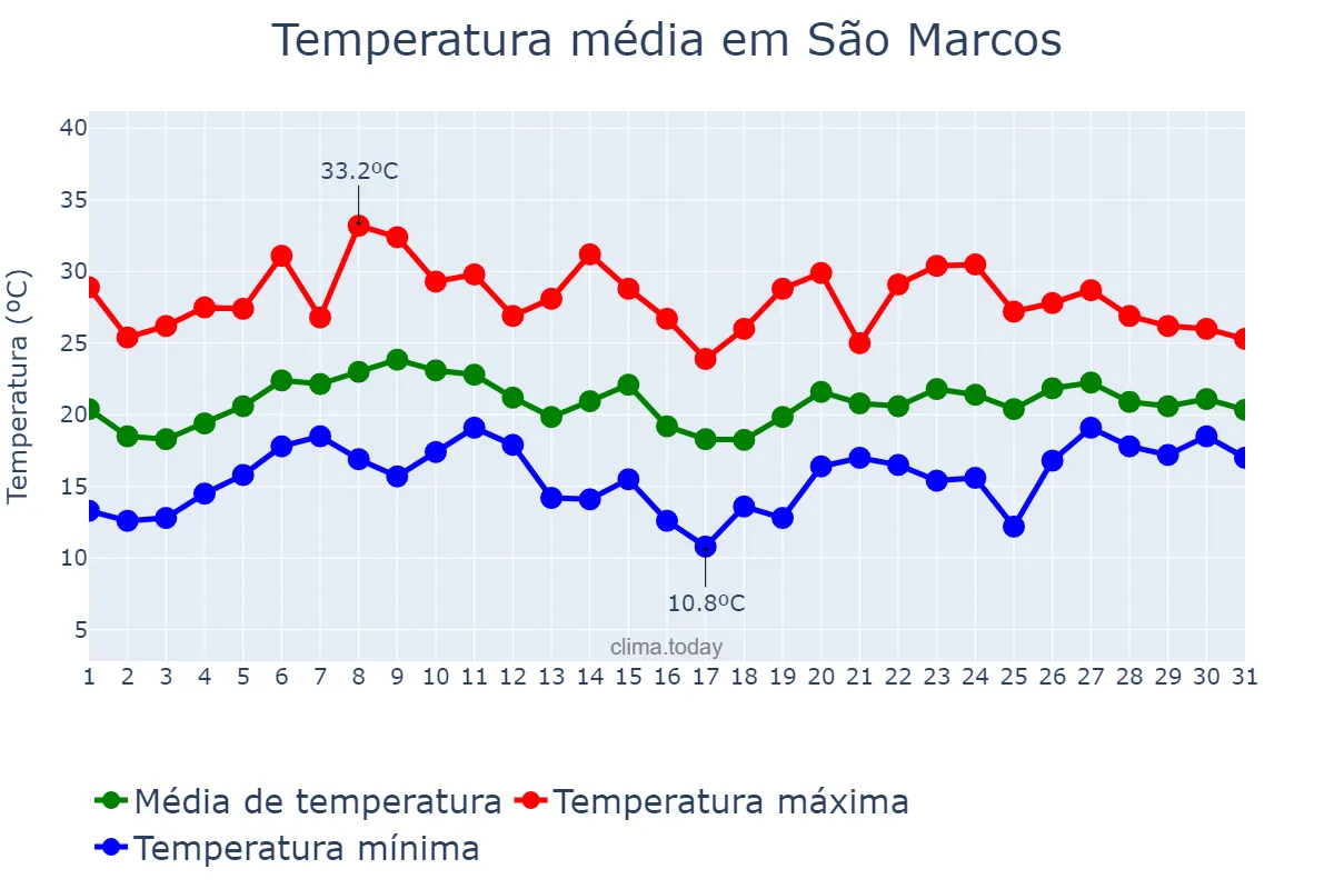 Temperatura em janeiro em São Marcos, RS, BR