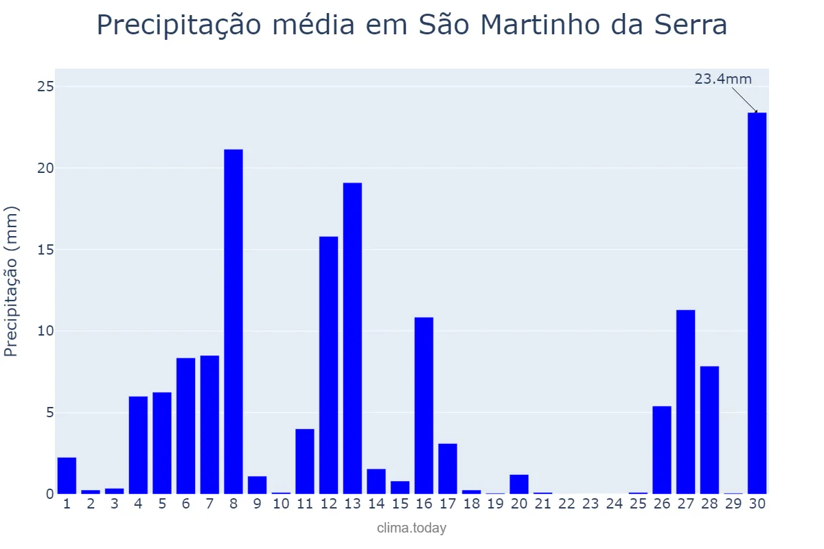 Precipitação em setembro em São Martinho da Serra, RS, BR